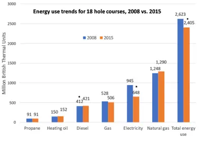 Energy use on U.S. golf courses