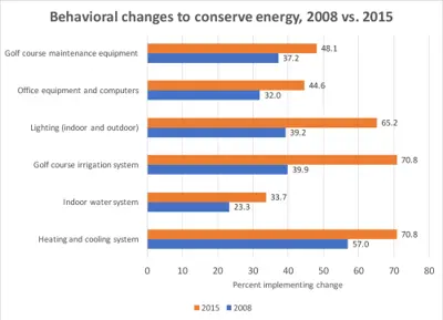 Behavioral changes to conserve energy