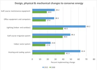 Design changes to conserve energy