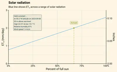 Reference evaporation change allowing solar radiation to vary