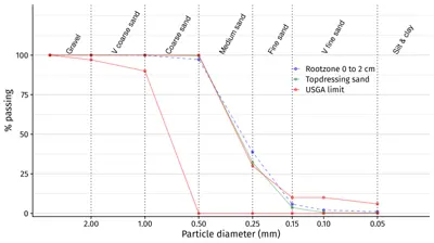 S-curve with sand particle size of topdressing sand and OM2 sand