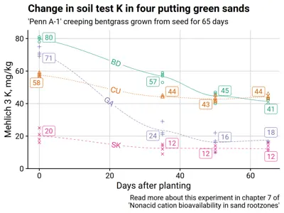 Soil potassium levels decreased in 4 different sand rootzones