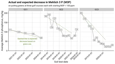 Decline in soil test P at three golf courses