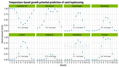 Sand topdressing prediction by growth potential