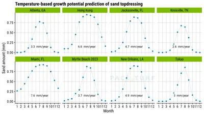 Warm-season GP prediction of sand topdressing at eight locations
