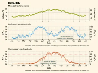Air temperature, cool-season, and warm-season grass growth potential at Rome, Italy