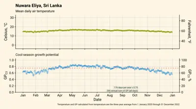 Average temperature and cool-season GP at Nuwara Eliya, Sri Lanka
