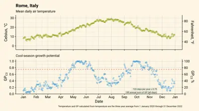 Cool-season grass (C3) growth potential at Rome, Italy