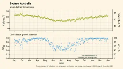 Cool-season grass (C3) growth potential at Sydney, Australia