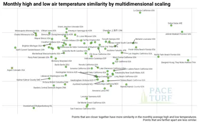 Multidimensional scaling plot of monthly high and low air temperatures