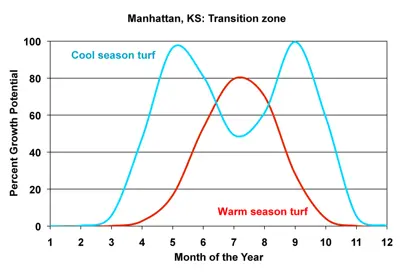 Growth potential for Manhattan, KS