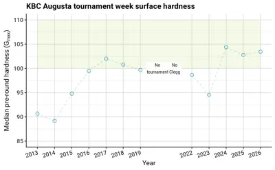 Golf tournament pre-round firmness measurements