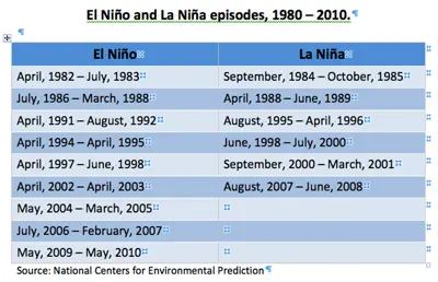 El Nino and La Nina episodes, 1980 - 2010