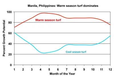 Growth potential model for Manila, The Philippines
