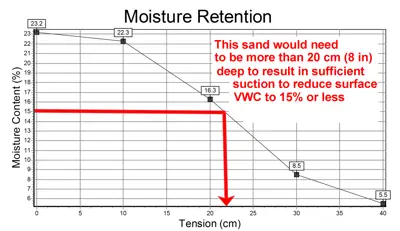 Sand moisture release curve