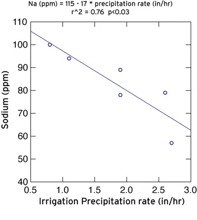 Sodium and precipitation rate