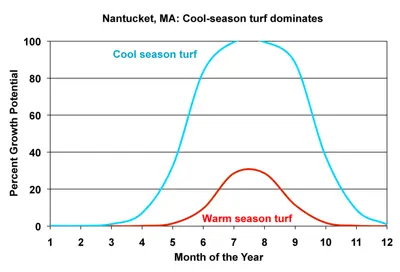 Growth potential for Nantucket, MA: Cool-season turf dominates