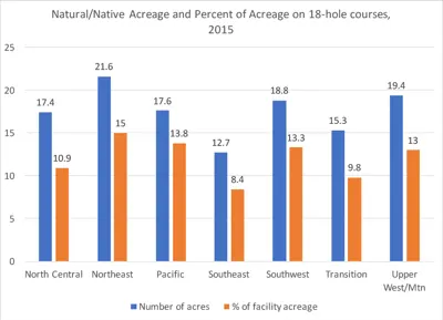 Native and natural acres