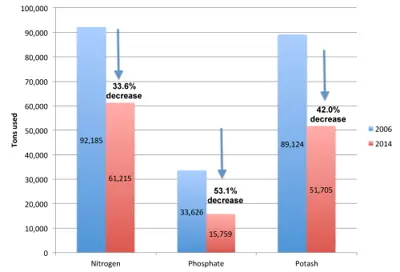 Trends in nutrient management