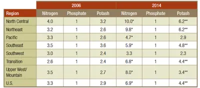 Fertilizer application ratios: 2006 vs. 2014