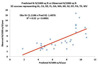 Predicting nitrogen demand