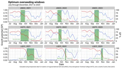 Optimum overseeding dates based on temperature