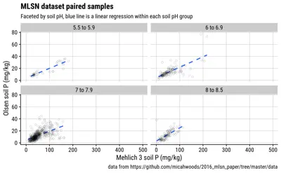 Soil sample P test result by Mehlich 3 and by Olsen extraction