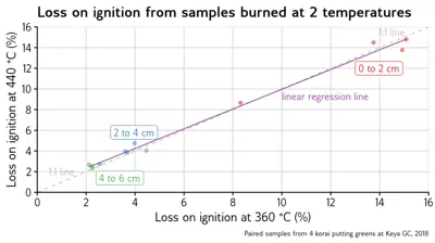 Total organic material burn temperature