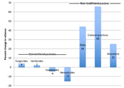 Changes in pest management practices