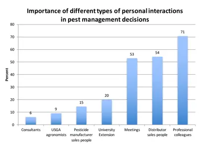 Role of personal interactions in pest management decisions