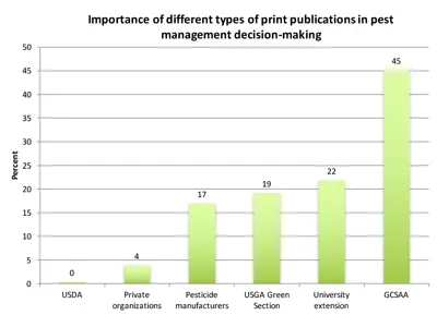 Role of print publications in pest management decisions