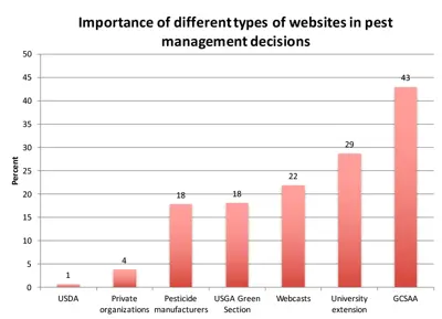 Role of websites in pest management decisions