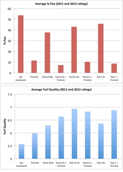 Effect of Iron sulfate and Trimmit on turf quality and poa invasion