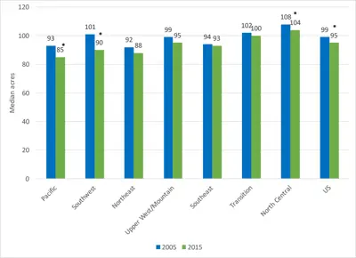 Changes in maintained turf acreage, 2005 to 2015