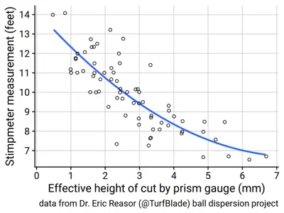 Effective height of cut and green speed
