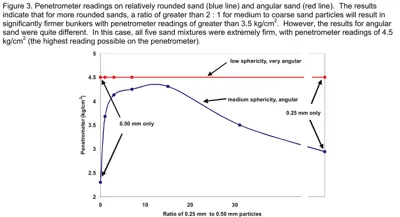 Blended sand