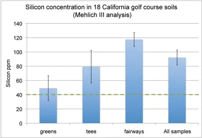 Silicon concentration in turf soils