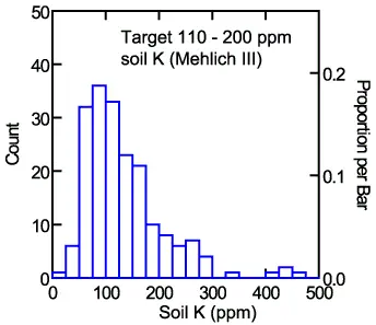 Soil potassium histogram