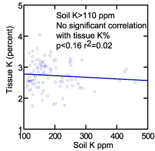 Soil potassium