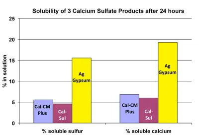 Solubility of gypsum vs. anhydrite