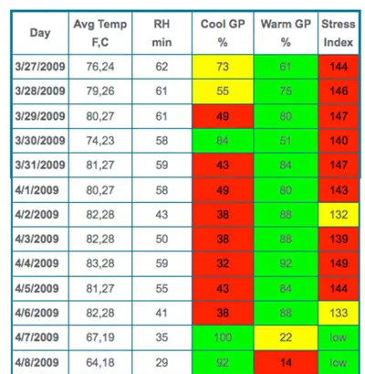 Stress index feature