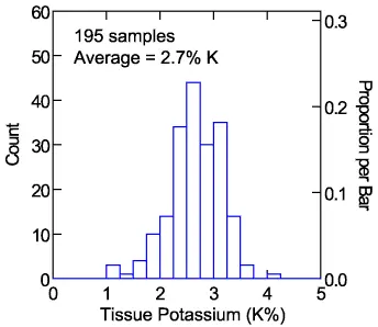 Potassium in turf tissues