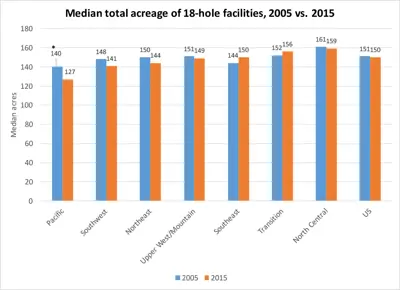 Total acreage of 18 hole golf courses, 2005 vs. 2015