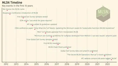 chart showing an MLSN timeline