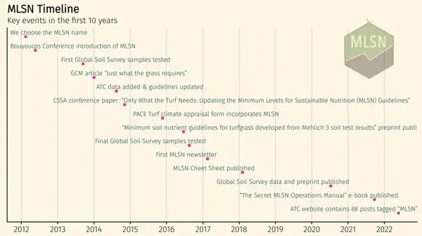 chart showing an MLSN timeline