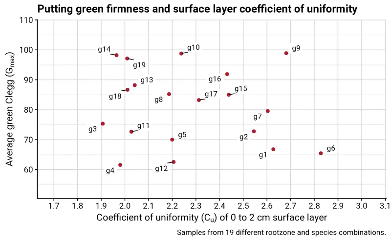 scatterplot of putting green 0--2 cm coefficient of uniformity vs clegg surface hardness measurement