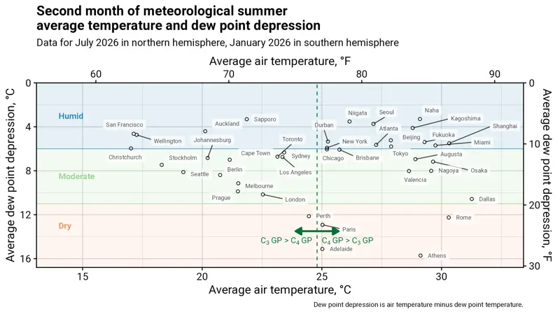 dew point depression and air temperature for worldwide cities in July 2026