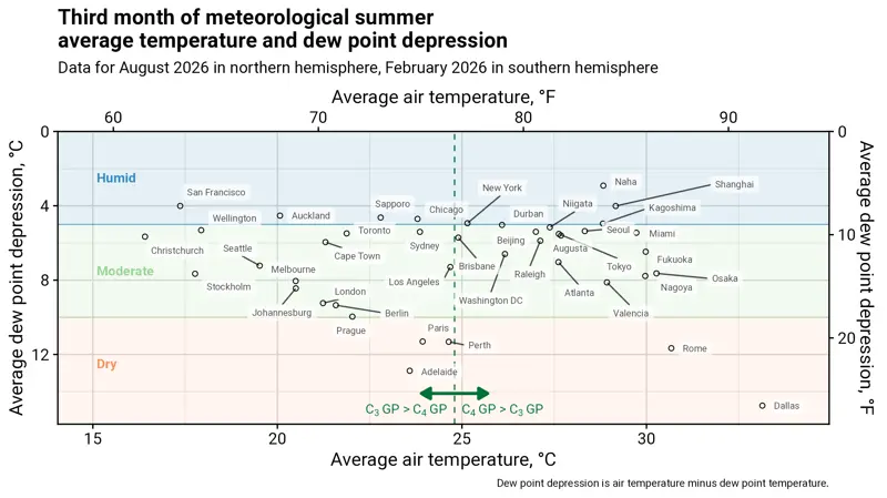 dew point depression and air temperature for worldwide cities in August 2026
