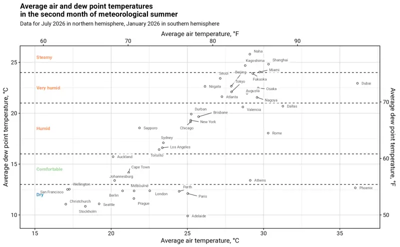 average air temperature and dew point temperature for worldwide cities in the second month of summer 2026