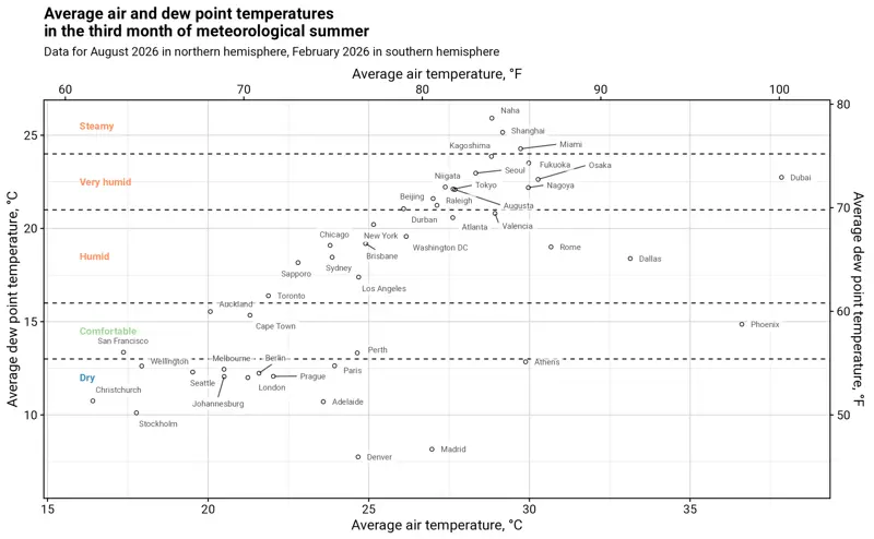 average air temperature and dew point temperature for worldwide cities in the third month of summer 2026
